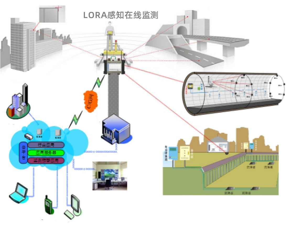 LoRa立库安全在线监测