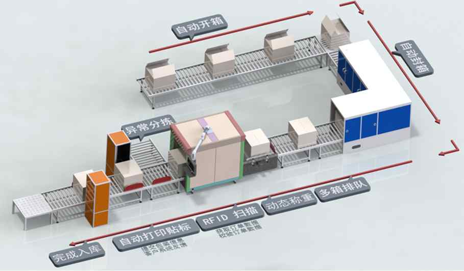 Discussion on RFID Testing Technology of Radio Frequency Identification
