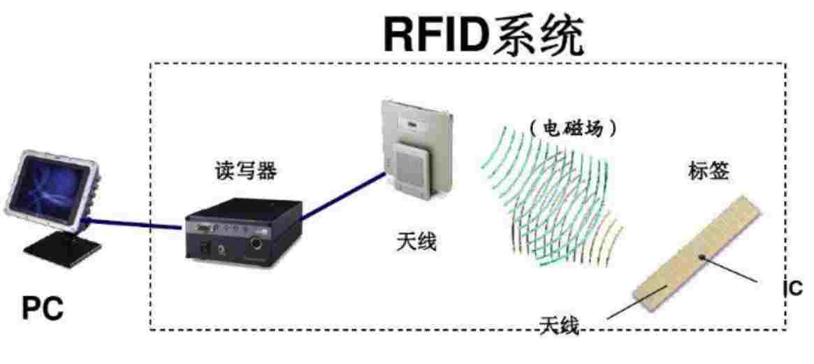What is the principle of RFID reading head?